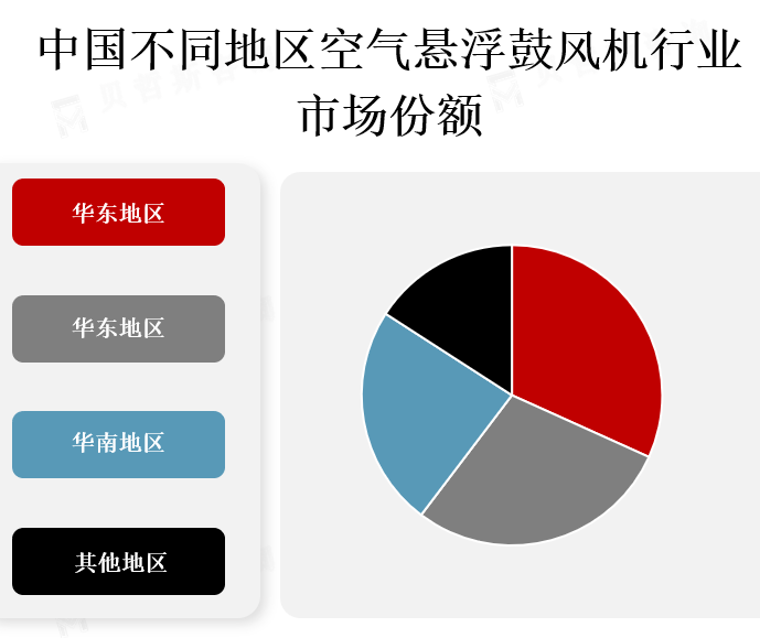 中国各地区市场份额