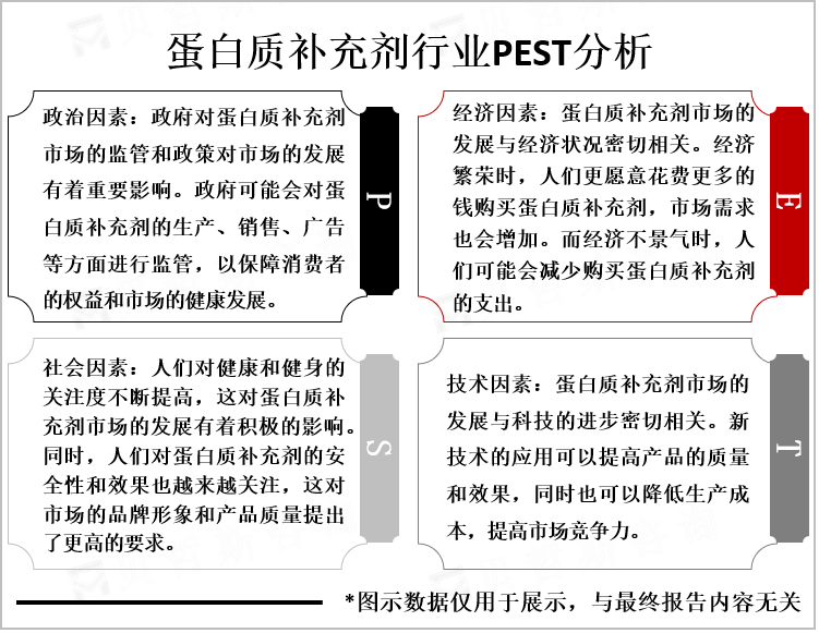 蛋白质补充剂行业PEST分析