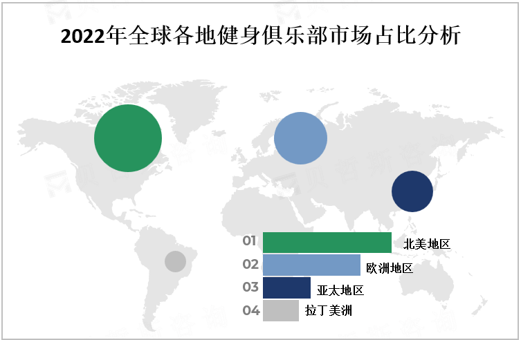 2022年全球各地健身俱乐部市场占比分析