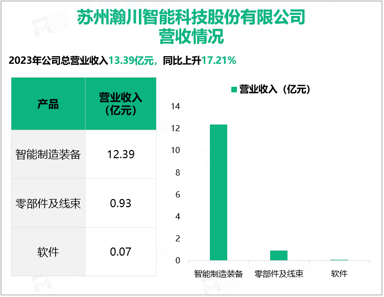 苏州瀚川智能科技股份有限公司营收情况