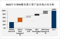 2023年全球AI服务器市场概况、主流产品及市场竞争分析[图]