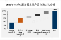 2023年全球AI服务器市场概况、主流产品及市场竞争分析[图]