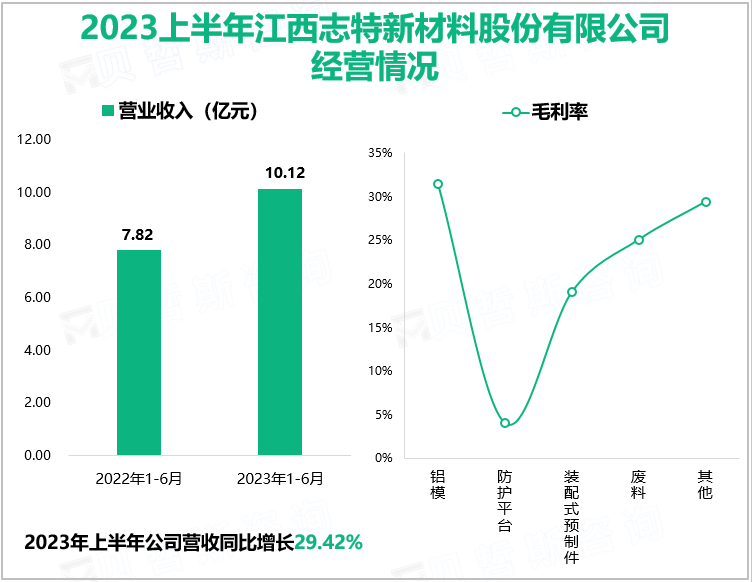 2023上半年江西志特新材料股份有限公司经营情况
