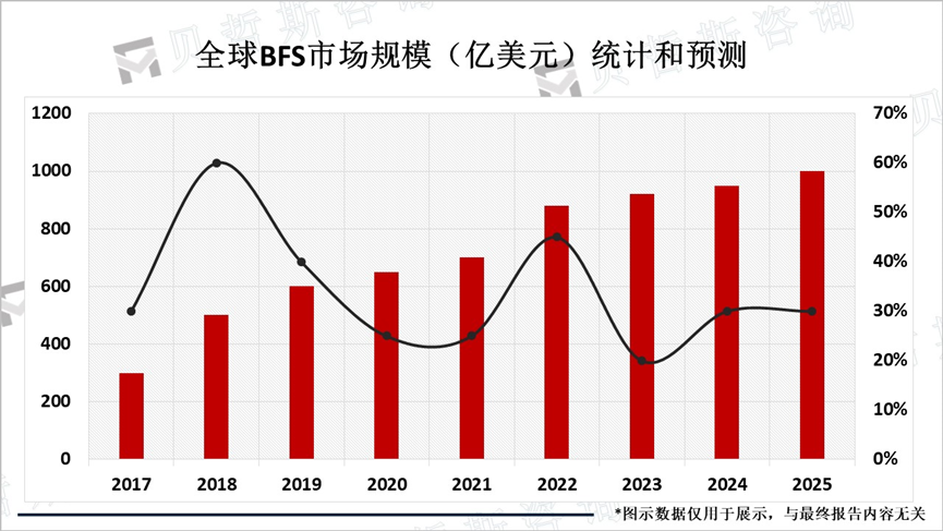 全球BFS市场规模（亿美元）统计和预测