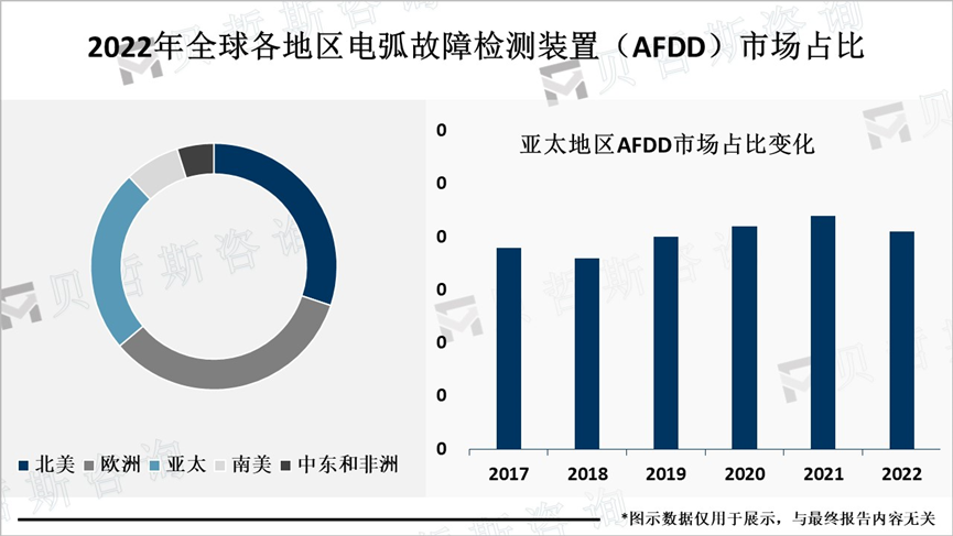 2022年全球各地区电弧故障检测装置（AFDD）市场占比