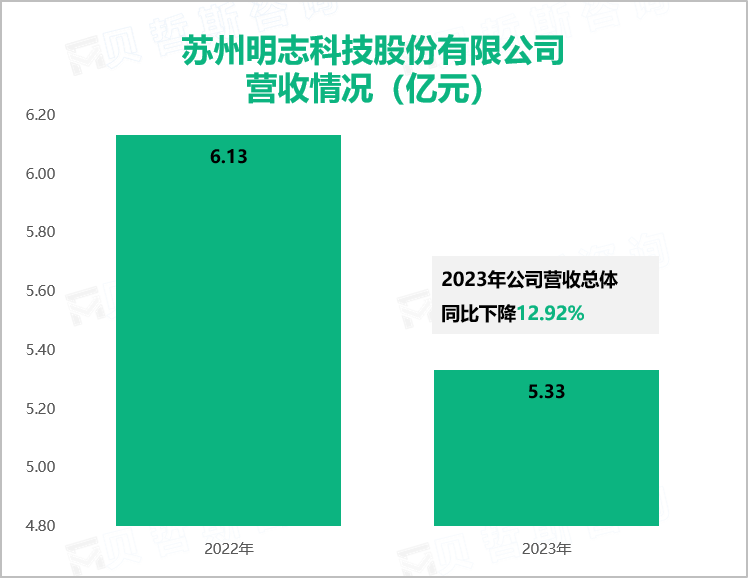 苏州明志科技股份有限公司营收情况（亿元）