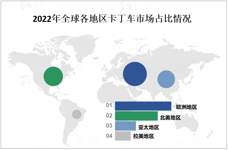 2022年全球各地区卡丁车市场占比情况