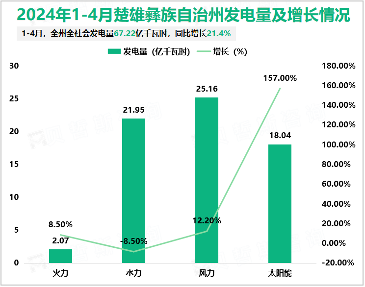 2024年1-4月楚雄彝族自治州发电量及增长情况