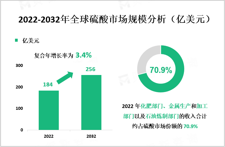 2022-2032年全球硫酸市场规模分析（亿美元）