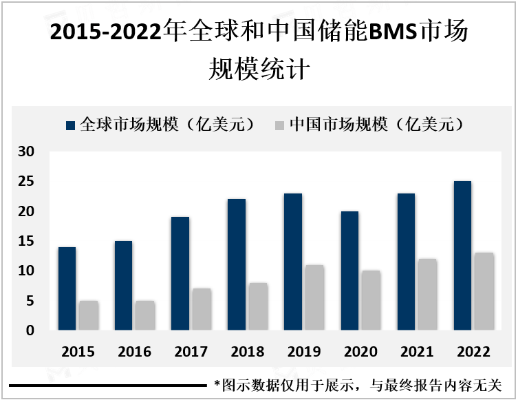 2015-2022年全球和中国储能BMS市场规模统计