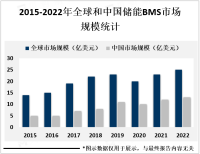 预计到2025年，全球储能BMS市场规模将达到数十亿美元