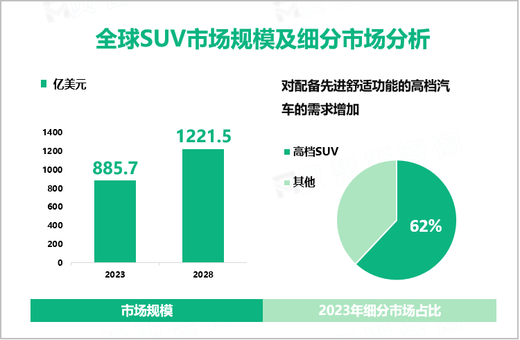 全球SUV市场规模及细分市场分析