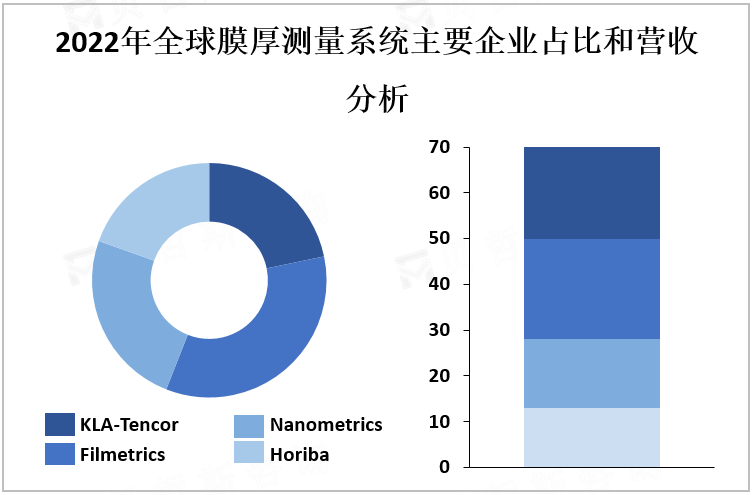 2022年全球膜厚测量系统主要企业占比和营收分析