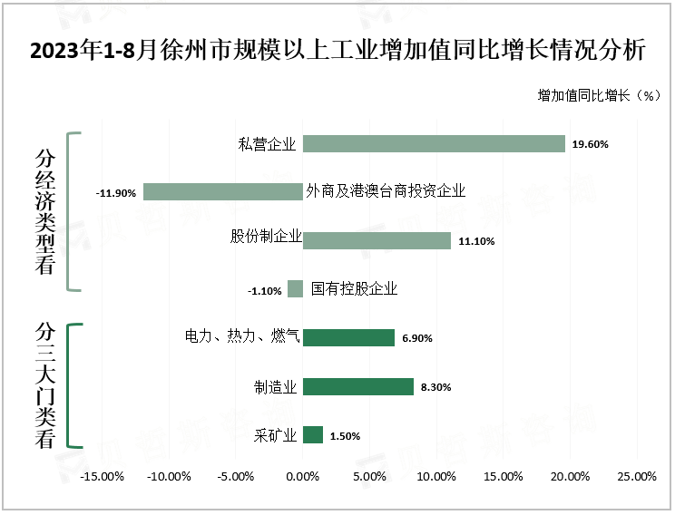 2023年1-8月徐州市规模以上工业增加值同比增长情况分析