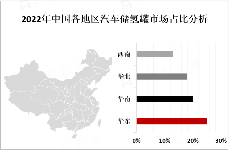 2022年中国各地区汽车储氢罐市场占比分析