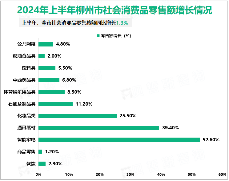 2024年上半年柳州市社会消费品零售额增长情况