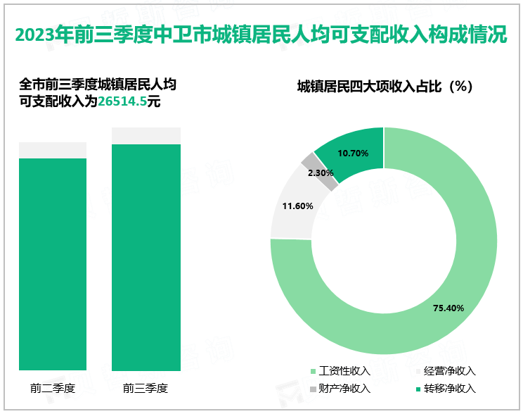 2023年前三季度中卫市城镇居民可支配收入构成情况