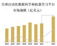 自动化数据科学和机器学习平台市场目前正处于快速增长阶段，受到了企业和组织的广泛关注和采用