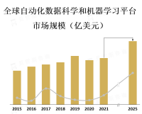 自动化数据科学和机器学习平台市场目前正处于快速增长阶段，受到了企业和组织的广泛关注和采用