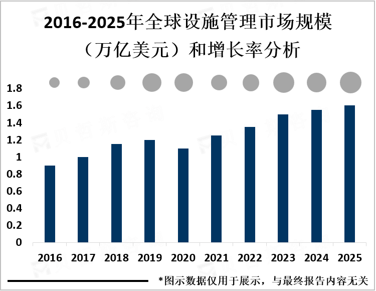 2016-2025年全球设施管理市场规模（万亿美元）和增长率分析