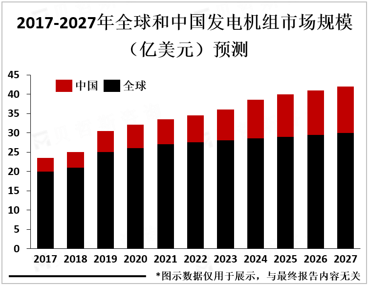 2017-2027年全球和中国发电机组市场规模（亿美元）预测