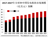 发电机组正不断向着高效、环保、智能化方向发展
