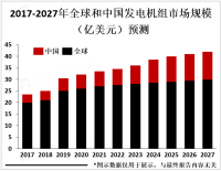 发电机组正不断向着高效、环保、智能化方向发展