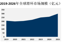 全球滑环市场规模在2019年达到了约16亿美元，预计到2025年将达到约22亿美元