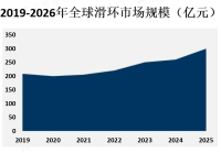 全球滑环市场规模在2019年达到了约16亿美元，预计到2025年将达到约22亿美元