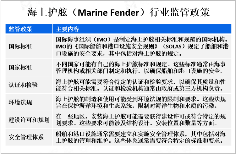 海上护舷（Marine Fender）行业监管政策