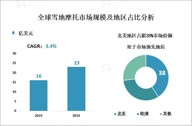 全球雪地摩托市场规模及地区占比分析