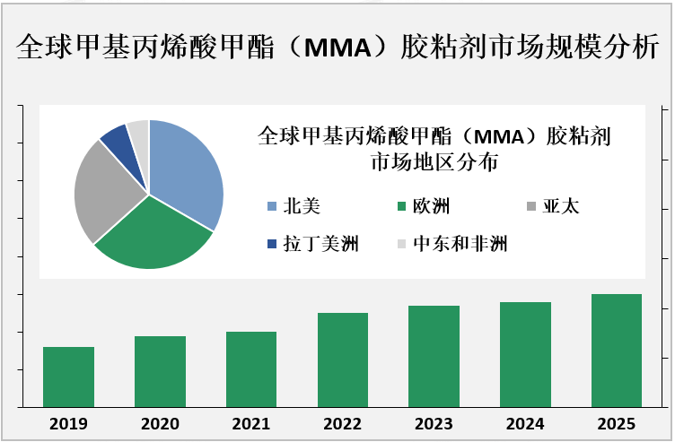 全球甲基丙烯酸甲酯（MMA）胶粘剂市场规模分析