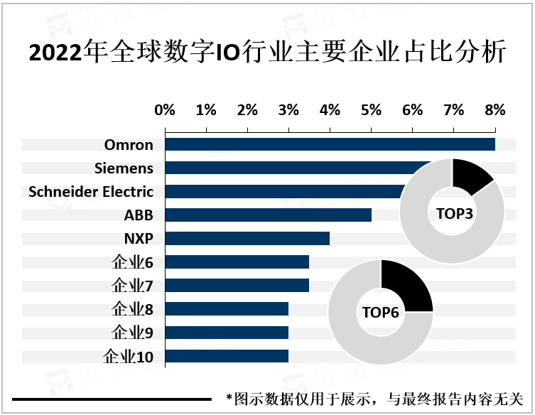 2022年全球数字IO行业主要企业占比分析