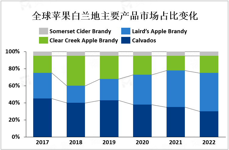 全球苹果白兰地主要产品市场占比变化