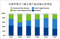 2023年全球苹果白兰地行业现状分析[图]