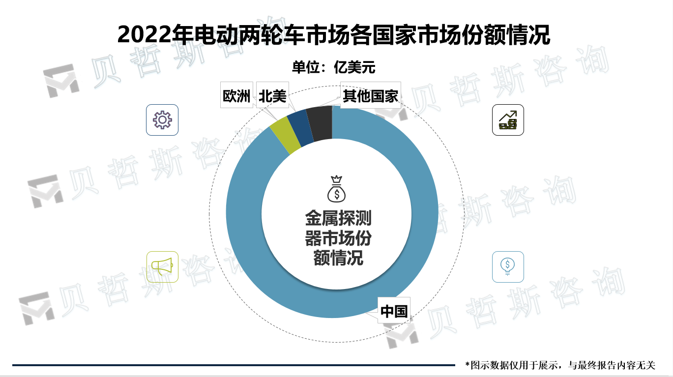 2022年电动两轮车市场各国家市场份额情况