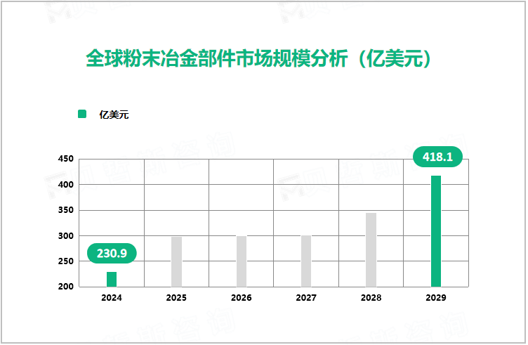 全球粉末冶金部件市场规模分析（亿美元）