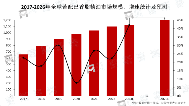 2017-2026年全球苦配巴香脂精油市场规模、增速统计及预测