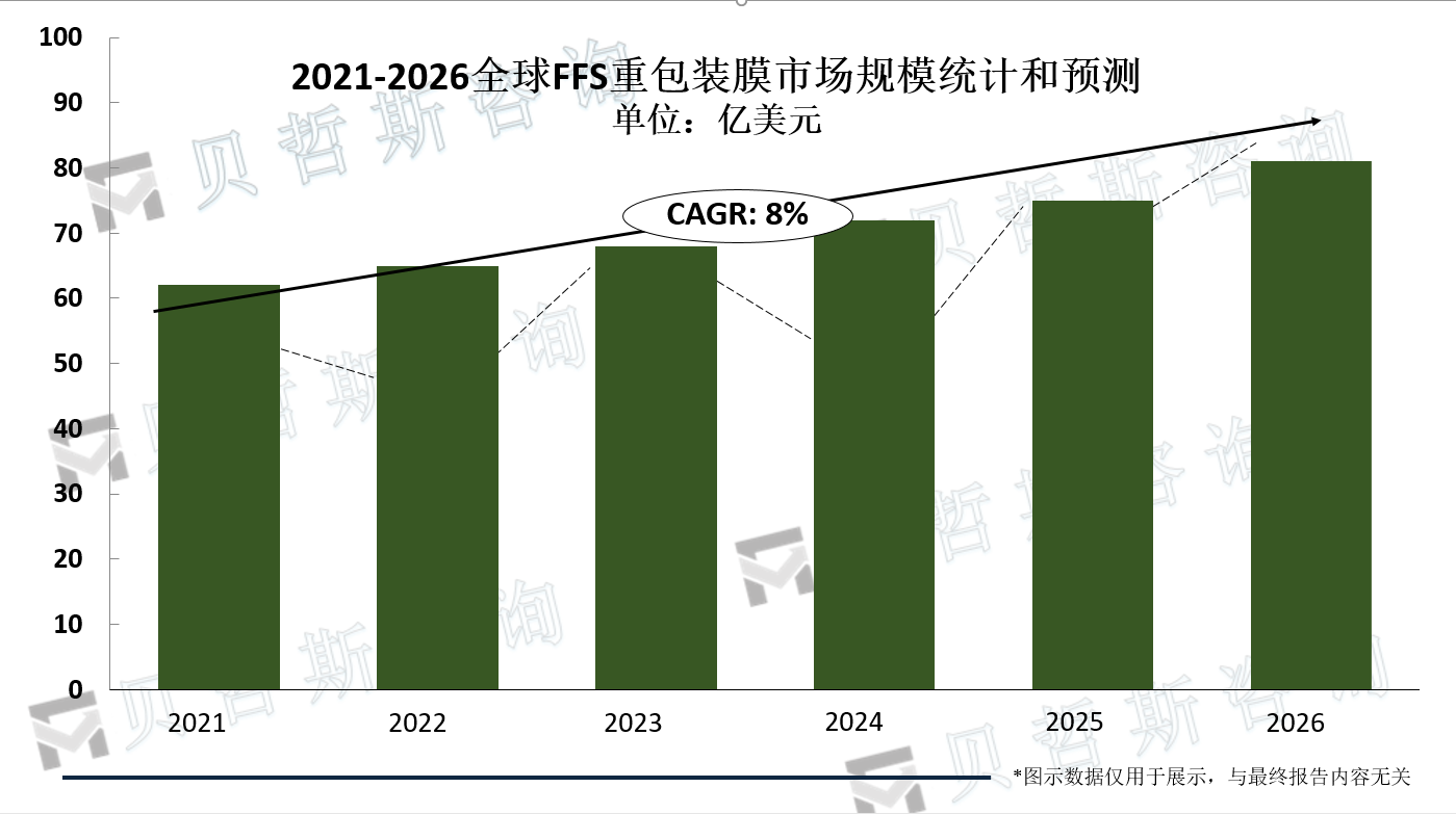 2021-2026年全球FFS重包装膜市场规模统计和预测