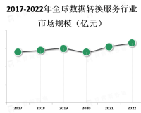 随着企业和组织对数据的需求不断增加，以及数据分析和决策的重要性日益凸显，数据转换服务的需求也在不断增长
