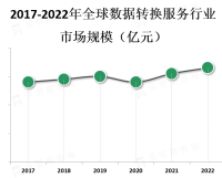 随着企业和组织对数据的需求不断增加，以及数据分析和决策的重要性日益凸显，数据转换服务的需求也在不断增长