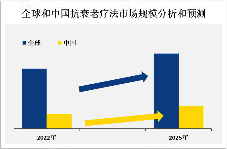 全球和中国抗衰老疗法市场规模分析和预测