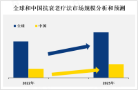 全球抗衰老疗法行业现状分析：北美地区是最大市场，亚太地区发展迅速[图]