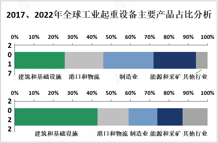 2017、2022年全球工业起重设备主要产品占比分析