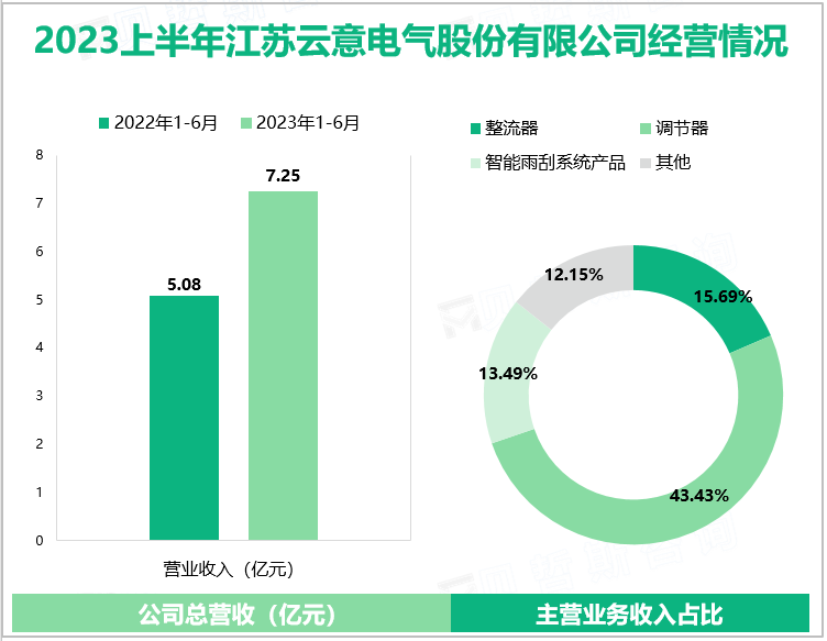 2023上半年江苏云意电气股份有限公司经营情况