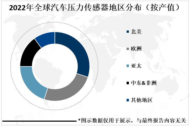 2022年全球汽车压力传感器地区分布（按产值）