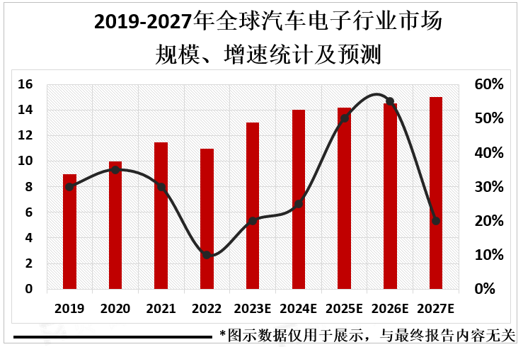 2019-2027年全球汽车电子行业市场规模、增速统计及预测