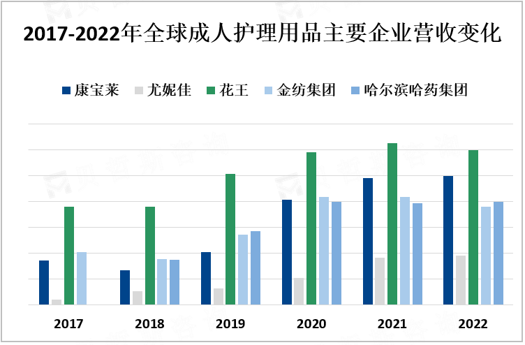 2017-2022年全球成人护理用品主要企业营收变化