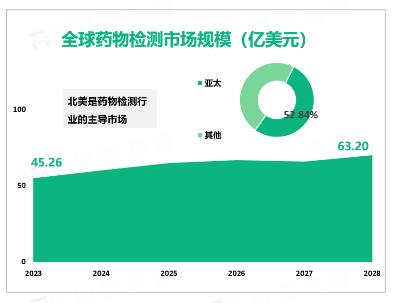 全球药物检测市场规模