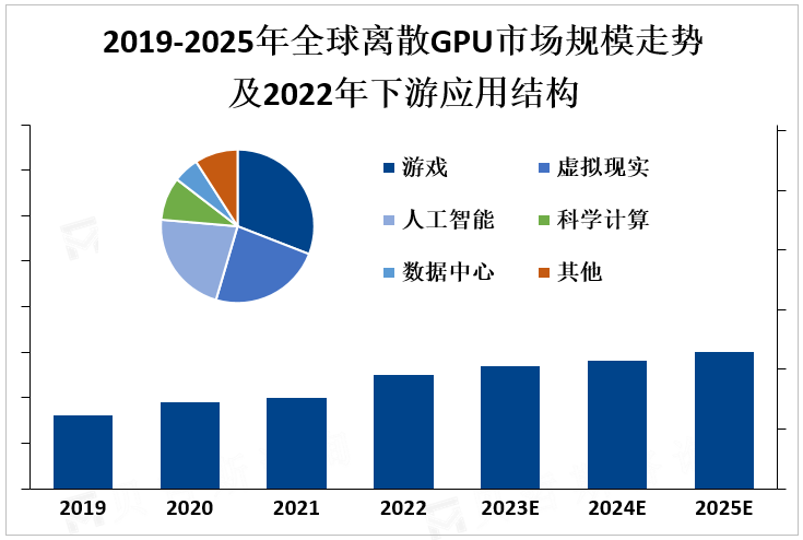 2019-2025年全球离散GPU市场规模走势及2022年下游应用结构